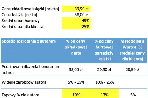 Ile zarabiają autorzy książek? Fakty, które mogą zaskoczyć