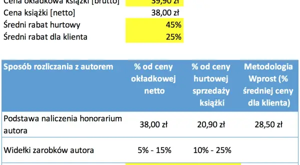 Ile zarabiają autorzy książek? Fakty, które mogą zaskoczyć