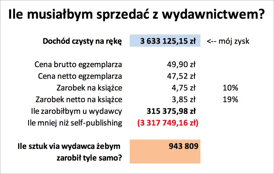 Zdjęcie Ile zarabiają autorzy książek? Fakty, które mogą zaskoczyć